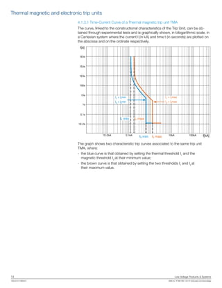 14	 Low Voltage Products & Systems
1SXU210170B0201	 ABB Inc. • 888-385-1221 • www.abb.com/lowvoltage
4.1.3.1 Time-Current Curve of a Thermal magnetic trip unit TMA
The curve, linked to the constructional characteristics of the Trip Unit, can be ob-
tained through experimental tests and is graphically shown, in bilogarithmic scale, in
a Cartesian system where the current I (in kA) and time t (in seconds) are plotted on
the abscissa and on the ordinate respectively.
The graph shows two characteristic trip curves associated to the same trip unit
TMA, where:
- 	the blue curve is that obtained by setting the thermal threshold I1
and the
magnetic threshold I3
at their minimum value;
- 	the brown curve is that obtained by setting the two thresholds I1
and I3
at
their maximum value.
1E-2s
0.1s
1s
10s
100s
1E3s
1E4s
1E5s
t[s]
I[kA]1E-2kA 0.1kA 10kA 100kA
I1
= I1
min
I3
= I3
min
I1
= I1
max
I3
= I3
max
I3 maxI3 min
I1 min I1 max
Thermal magnetic and electronic trip units
 