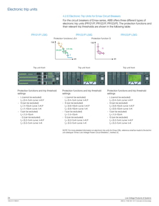 t [s]
xIn
L
I
S I2t ON
SI2tOFF
G
t [s]
xIn
L
S
I
G
0.4 0.5 0.6 0.7 0.8 0.9 1
+
1 0.025 0.05 0.075
off 1 1.5 2 2.5 3 3.5 4 5 6 7 8 8.5 9 9.5 10
off 1.5 2 3 4 5 6 7 8 9 10 11 12 13 14 15
off 0.2 0.3 0.4 0.6 0.8 0.9 1
I1 =
I1max=In
I2 =
I3 =
I4 = xIn
xIn
xIn
xIn
ALARMALARMALARMALARM
t4
t2
t1
I=3xI1
I=10xIn
I>I2
3 12 24 36
48 72 108 144s
0.1 0.2 0.3 0.4
0.5 0.6 0.7 0.8s
0.1 0.2 0.4 0.8s
50Hz
60Hz
OFF
50%
100%
200%
xIn
frequency
SACE PR121/P
Nr. =
Test
In = 2000A
Test
In = 3200A
SACE PR122/P Nr. =COMSIGNALLING
Power
1
2
3
4
Power
TX
RX
ALARM
WARNING
ESC
Test
In = 3200A
SACE PR123/P Nr. =MEASURINGCOMSIGNALLINGWL COM
Power
TX
RX
BT
Power
1
2
3
4
Power
TX
RX
Test
Power
ALARM
WARNING
On
Current
125 AI1
I2
I3
0L Prealarm
Ig:
617 A
622 A
ESC
Current
125 AI1
I2
I3
0L Prealarm
Ig:
617
622 A
24	 Low Voltage Products & Systems
1SXU210170B0201	 ABB Inc. • 888-385-1221 • www.abb.com/lowvoltage
4.2.6 Electronic Trip Units for Emax Circuit Breakers
For the circuit breakers of Emax series, ABB offers three different types of
electronic trip units (PR121/P, PR122/P, PR123/P). The protection functions and
their relevant trip thresholds are shown in the following table:
NOTE: For more detailed information on electronic trip units for Emax CBs, reference shall be made to the techni-
cal catalogue “Emax Low Voltage Power Circuit Breakers”, marked UL.
PR121/P LSIG PR122/P LSIG PR123/P LSIG
Protection functions L-S-I Protection function G
Trip unit front Trip unit front Trip unit front
Protection functions and trip threshold
settings
Protection functions and trip threshold
settings
Protection functions and trip threshold
settings
-
-
-
L (cannot be excluded)
I1
= (0.4–1)×In curve: t=K/I2
S (can be excluded)
I2
= (1–10)×In curve: t=K/I2
I2
= (1–10)×In curve: t=K
I (can be excluded)
I3
= (1.5–15)×In
- G (can be excluded)
I4
= (0.2–1)×In curve: t=K/I2
I4
= (0.2–1)×In curve: t=K
-
-
-
-
L (cannot be excluded)
I1
= (0.4–1)×In curve: t=K/I2
S (can be excluded)
I2
= (0.6–10)×In curve: t=K/I2
I2
= (0.6–10)×In curve: t=K
I (can be excluded)
I3
= (1.5–15)×In
G (can be excluded)
I4
= (0.2–1)×In curve: t=K/I2
I4
= (0.2–1)×In curve: t=K
-
-
-
-
L (cannot be excluded)
I1
= (0.4–1)×In curve: t=K/I2
S (can be excluded)
I2
= (0.6–10)×In curve: t=K/I2
I2
= (0.6–10)×In curve: t=K
I (can be excluded)
I3
= (1.5–15)×In
G (can be excluded)
I4
= (0.2–1)×In curve: t=K/I2
I4
= (0.2–1)×In curve: t=K
Electronic trip units
 