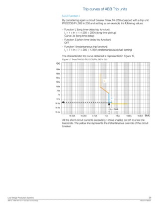 Low Voltage Products & Systems	 29
ABB Inc. • 888-385-1221 • www.abb.com/lowvoltage	 1SXU210170B0201
5.2.2 Function I
By considering again a circuit breaker Tmax T4H250 equipped with a trip unit
PR222DS/P-LSIG In 250 and setting as an example the following values:
- 	Function L (long time-delay trip function):
	 I1
= 1 × In = 1 × 250 = 250A (long time pickup)
	 Curve: 3s (long time delay)
- 	Function S (short time-delay trip function):
	 OFF
- 	Function I (instantaneous trip function):
	 I3
= 7 × In = 7 × 250 = 1.75kA (instantaneous pickup setting)
The characteristic trip curve obtained is represented in Figure 17.
Figure 17: Tmax T4H250 PR222DS/P-LSIG In 250
All the short-circuit currents exceeding 1.75kA shall be cut off in a few mil-
liseconds. The yellow line represents the instantaneous override of the circuit
breaker.
100kA1E-3kA 1E-2kA 0.1kA 1kA 10kA 1E3kA
t[s]
I[kA]
1E-3s
1E-2s
0.1s
1s
10s
100s
1E3s
1E4s
1E5s
1E6s
1E-4s
L
I
I3
=1.75kA
Trip curves of ABB Trip units
 