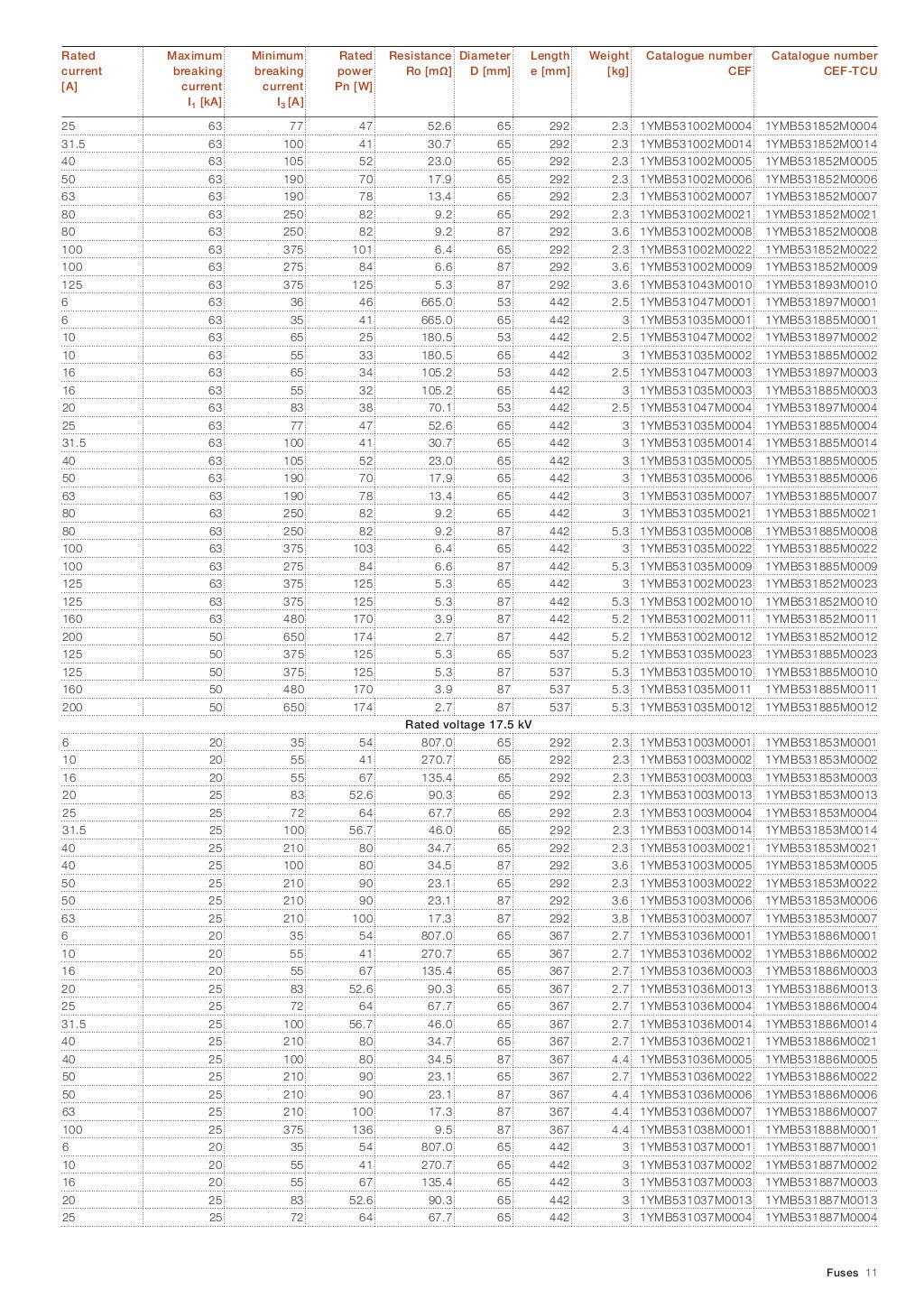 ABB CEF Current Limiting Fuses 3.6, 7.2, 12kV, 6200A High Voltage Fu…