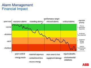 ABB Meet the Experts Alarm Management.pdf