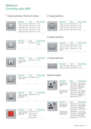 Millenium Catalogue 17
Millenium
Complete sets (AM)
2 Gang switches
3 Gang switches
4 Gang switches
Socket outlets
1 Gang switches. Premium rocker
Description Type Technical data
2 gang 1 way switch AM10244-ST 10 AX
2 gang 2 way switch AM10644-ST 10 AX
2 gang 1 way switch AM11444-ST 20 AX
2 gang 2 way switch AM11644-ST 20 AX
Description Type Technical data
BS single pole
switched socket
outlet.
AM23386-ST 13A SP dual
earth terminals
with child
safety shutter
system.
AM23386-SB
AM23386-MG
AM23386-AG
BS double pole
switched socket
outlet.
AM23786-ST 13A DP dual
earth terminals
with child
safety shutter
system.
AM23786-SB
AM23786-MG
AM23786-AG
Description Type Technical data
BS single pole
switched socket
outlet with led.
AM23486-ST 13A SP dual
earth terminals
and LED with
child safety
shutter system.
AM23486-SB
AM23486-MG
AM23486-AG
BS double pole
switched socket
outlet with led.
AM23886-ST 13A DP dual
earth terminals
and LED with
child safety
shutter system.
AM23886-SB
AM23886-MG
AM23886-AG
Description Type Technical data
1 gang double pole
switch, with status
indicator led
AM17744-ST 45 A
AM17744-SB
AM17744-MG
AM17744-AG
Description Type Technical data
3 gang 2 way switch AM10753-ST 10 AX
3 gang 2 way switch AM12153-ST 16 AX
3 gang 2 way push
button
AM43053-ST 10 AX
Description Type Technical data
4 gang 2 way switch AM19188-ST 10 AX
4 gang 2 way switch AM19588-ST 20 AX
Description Type Technical data
1 gang 1 way switch AM10144-ST 10 AX
1 gang 2 way switch AM10544-ST 10 AX
Intermediate switch AM11944-ST 10 AX
1 gang 1 way switch AM11044-ST 20 AX
1gang 2 way switch AM11544-ST 20 AX
Description Type Technical data
Fan isolator AM13444-ST 10 A
3 poles
Description Type Technical data
1 gang 2 way
switch, with bell
symbol
AM18144-ST 10 AX
Description Type Technical data
1 gang 1 way push
button switch
AM43044-ST 10 A
Description Type Technical data
1 gang 1 way push
button switch, with
bell symbol
AM42944-ST 10 A
 