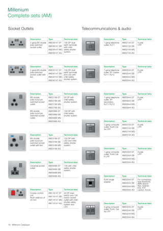 Millenium Catalogue18
Telecommunications  audio
Description Type Technical data
1 gang telephone
outlet, RJ11
AM32144-ST 4 pole
UTP
AM32144-SB
AM32144-MG
AM32144-AG
Description Type Technical data
1 gang telephone
outlet, BT master,
RJ11/RJ12
AM30544-ST 6 pole
UTP
AM30544-SB
AM30544-MG
AM30544-AG
Description Type Technical data
BS double
pole round pin
switched socket
outlet with led.
AM23186-ST 15A DP with
LED and child
safety shutter
system.
AM23186-SB
AM23186-MG
AM23186-AG
Description Type Technical data
Universal socket
outlet.
AM29486-ST 13A with child
safety shutter
system.
AM29486-SB
AM29486-MG
AM29486-AG
Description Type Technical data
Cooker control
unit
Flush wall box of
45 mm
AM118147-ST 45 DP main
switch and 13A
switch socket
outlet with child
shutter safety
system and
LED
AM118147-SB
AM118147-MG
AM118147-AG
Socket Outlets
Description Type Technical data
1 gang telephone
outlet, BT
secondary,
RJ11/RJ12
AM30644-ST 6 pole
UTP
AM30644-SB
AM30644-MG
AM30644-AG
Description Type Technical data
1 gang computer
outlet, RJ45 Cat
5e UTP
AM33144-ST 8 pole
UTP
AM33144-SB
AM33144-MG
AM33144-AG
Description Type Technical data
1 gang computer
outlet, RJ45 Cat
6 UTP
AM33344-ST 8 pole
UTP
AM33344-SB
AM33344-MG
AM33344-AG
Description Type Technical data
RJ45 single
adapter
AM33544-ST For connectors
type Keystone,
AMP, Brand-
Rex, Openet-
ICS, THT
Leviton, Krone.
AM33544-SB
AM33544-MG
AM33544-AG
Description Type Technical data
2 gang computer
outlet, RJ45, Cat
5e UTP
AM33244-ST 8 pole
UTP
AM33244-SB
AM33244-MG
AM33244-AG
Description Type Technical data
BS double
pole round pin
switched socket
outlet.
AM22186-ST 5A DP with
child safety
shutter system.
AM22186-SB
AM22186-MG
AM22186-AG
BS double
pole round pin
switched socket
outlet.
AM20986-ST 15A DP with
child safety
shutter system.
AM20986-SB
AM20986-MG
AM20986-AG
Description Type Technical data
2 gang BS double
pole switched
socket outlet.
AM239147-ST 13A DP dual
earth terminals
with child
safety shutter
system.
AM239147-SB
AM239147-MG
AM239147-AG
Description Type Technical data
2 gang BS double
pole switched
socket outlet with
led.
AM240147-ST 13A DP dual
earth terminals
and LED with
child safety
shutter system.
AM240147-SB
AM240147-MG
AM240147-AG
Millenium
Complete sets (AM)
 