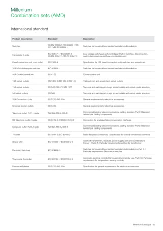 Millenium Catalogue 35
Millenium
Combination sets (AMD)
Product description Standard Description
Switches
BS EN 60669-1/IEC 60669-1/SS
227/MS IEC 60669-1
Switches for household and similar fixed electrical installation
Fan isolator 3 pole
IEC 60947-1/IEC 60947-3
BS EN 60947-1/BS EN 60647-3
Low-voltage switchgear and controlgear-Part 3: Switches, disconnectors,
switch-disconnectors and fuse-combination units
Fused connection unit, cord outlet BS 1363-4 Specification for 13A fused connection units switched and unswitched
32A/45A double pole switches IEC 60669-1 Switches for household and similar fixed electrical installation
45A Cooker control unit BS 4177 Cooker control unit
13A socket outlets BS 1363-2/MS 589-2/SS 145 13A switched and unswitched socket outlets
15A socket outlets BS 546/SS 472/MS 1577 Two-pole and earthing-pin plugs, socket outlets and socket-outlet adaptors
5A socket outlets BS 546 Two-pole and earthing-pin plugs, socket outlets and socket-outlet adaptors
20A Connection Units BS 5733/MS 1144 General requirements for electrical accessories
Universal socket outlets BS 5733 General requirements for electrical accessories
Telephone outlet RJ11, 4-pole TIA/EIA 568-A,568-B
Commercial building telecommunications cabling standard-Part2: Balanced
twisted pair cabling components
BS Telephone outlet, 6-pole BS 6312-2-1/BS 6312-2-2.2 Connectors for analogue telecommunication interfaces
Computer outlet RJ45, 8-pole TIA/EIA 568-A, 568-B
Commercial building telecommunications cabling standard-Part2: Balanced
twisted pair cabling components
TV outlet BS 3041-2/IEC 60169-2 Radio-frequency connectors. Specification for coaxial unmatched connector
Shaver Unit IEC 61558-1/IEC61558-2-5
Safety of transformers, reactors, power supply units and combinations
thereof - Part 2-5: Particular requirements and test for transformer
Electronic Switches IEC 60669-2-1
Switches for household and similar fixed electrical installations-Part 2-1:
Particular requirements-Electronics switches
Thermostat Controller IEC 60730-1/IEC60730-2-9
Automatic electrical controls for household and similar use-Part 2-9: Particular
requirements for temperature sensing controls
Frames and plates BS 5733/MS 1144 Specification for general requirements for electrical accessories
International standard
 