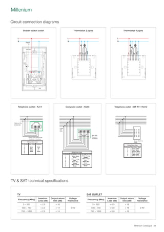 Millenium Catalogue 39
Millenium
Circuit connection diagrams
TV  SAT technical specifications
L
N
L
N
Live
Valve
Low
Mid
High
Neutral
L
N
Live
Hotvalve
Low
Mid
High
Neutral
Coldvalve1 2 3 4 5 6 7 8
Rj45 JACK
(8 position / 8 contacts)
Wiring Colour Code
Pin Number EIA-T568AWire Colour
1
2
3
4
5
6
Green
White / Orange
Blue
White / Blue
Orange
White / Green
7
8
White / Brown
Brown
EIA-T568B Wire Colour
Orange
White / Green
Blue
White / Blue
Green
White / Orange
White / Brown
Brown
1
2
3
4
5
6
Master Telephone
Outlet
Wiring Colour Code
Pin Number Base Colour / Stripe
1
2
3
4
5
6
Blue / White
Orange / White
White / Orange
White / Blue
White / Green
Green / White
1 2 3 4 5 6
Modular Jack Socket Outlet
(6 position / 4 contacts)
Telephone Wire
(twisted pair)
Wiring Colour Code
Pin Number Base Colour Indication
1
2
3
4
5
6
Black
Red
Green
Yellow
-
-
Earth
L2
L1
Spare
-
-
4 pairs
UTP
wires
THERMOSTAT 2 PIPES
SHAVER SOCKET OUTLET
THERMOSTAT 4 PIPES
Earth
TELEPHONE
OUTLET - RJ11
TELEPHONE
OUTLET - RJ45
TELEPHONE
OUTLET - BT
L
N
L
N
Live
Valve
Low
Mid
High
Neutral
L
N
Live
Hotvalve
Low
Mid
High
Neutral
Coldvalve
1 2 3 4 5 6 7 8
Rj45 JACK
(8 position / 8 contacts)
Wiring Colour Code
Pin Number EIA-T568AWire Colour
1
2
3
4
5
6
Green
White / Orange
Blue
White / Blue
Orange
White / Green
7
8
White / Brown
Brown
EIA-T568B Wire Colour
Orange
White / Green
Blue
White / Blue
Green
White / Orange
White / Brown
Brown
1
2
3
4
5
6
Master Telephone
Outlet
Wiring Colour Code
Pin Number Base Colour / Stripe
1
2
3
4
5
6
Blue / White
Orange / White
White / Orange
White / Blue
White / Green
Green / White
1 2 3 4 5 6
Modular Jack Socket Outlet
(6 position / 4 contacts)
Telephone Wire
(twisted pair)
Wiring Colour Code
Pin Number Base Colour Indication
1
2
3
4
5
6
Black
Red
Green
Yellow
-
-
Earth
L2
L1
Spare
-
-
4 pairs
UTP
wires
THERMOSTAT 2 PIPES
SHAVER SOCKET OUTLET
THERMOSTAT 4 PIPES
Earth
TELEPHONE
OUTLET - RJ11
TELEPHONE
OUTLET - RJ45
TELEPHONE
OUTLET - BT
L
N
L
N
Live
Valve
Low
Mid
High
Neutral
L
N
Live
Hotvalve
Low
Mid
High
Neutral
Coldvalve
1 2 3 4 5 6 7 8
Rj45 JACK
(8 position / 8 contacts)
Wiring Colour Code
Pin Number EIA-T568AWire Colour
1
2
3
4
5
6
Green
White / Orange
Blue
White / Blue
Orange
White / Green
7
8
White / Brown
Brown
EIA-T568B Wire Colour
Orange
White / Green
Blue
White / Blue
Green
White / Orange
White / Brown
Brown
1
2
3
4
5
6
Master Telephone
Outlet
Wiring Colour Code
Pin Number Base Colour / Stripe
1
2
3
4
5
6
Blue / White
Orange / White
White / Orange
White / Blue
White / Green
Green / White
1 2 3 4 5 6
Modular Jack Socket Outlet
(6 position / 4 contacts)
Telephone Wire
(twisted pair)
Wiring Colour Code
Pin Number Base Colour Indication
1
2
3
4
5
6
Black
Red
Green
Yellow
-
-
Earth
L2
L1
Spare
-
-
4 pairs
UTP
wires
THERMOSTAT 2 PIPES
SHAVER SOCKET OUTLET
THERMOSTAT 4 PIPES
Earth
TELEPHONE
OUTLET - RJ11
TELEPHONE
OUTLET - RJ45
TELEPHONE
OUTLET - BT
L
N
L
N
Live
Valve
Low
Mid
High
Neutral
L
N
Live
Hotvalve
Low
Mid
High
Neutral
Coldvalve
1 2 3 4 5 6 7 8
Rj45 JACK
(8 position / 8 contacts)
Wiring Colour Code
Pin Number EIA-T568AWire Colour
1
2
3
4
5
6
Green
White / Orange
Blue
White / Blue
Orange
White / Green
7
8
White / Brown
Brown
EIA-T568B Wire Colour
Orange
White / Green
Blue
White / Blue
Green
White / Orange
White / Brown
Brown
1
2
3
4
5
6
Master Telephone
Outlet
Wiring Colour Code
Pin Number Base Colour / Stripe
1
2
3
4
5
6
Blue / White
Orange / White
White / Orange
White / Blue
White / Green
Green / White
1 2 3 4 5 6
Modular Jack Socket Outlet
(6 position / 4 contacts)
Telephone Wire
(twisted pair)
Wiring Colour Code
Pin Number Base Colour Indication
1
2
3
4
5
6
Black
Red
Green
Yellow
-
-
Earth
L2
L1
Spare
-
-
4 pairs
UTP
wires
THERMOSTAT 2 PIPES
SHAVER SOCKET OUTLET
THERMOSTAT 4 PIPES
Earth
TELEPHONE
OUTLET - RJ11
COMPUTER
OUTLET - RJ45
TELEPHONE
OUTLET - BT
R11/RJ12
L
N
L
N
Live
Valve
Low
Mid
High
Neutral
L
N
Live
Hotvalve
Low
Mid
High
Neutral
Coldvalve
1 2 3 4 5 6 7 8
Rj45 JACK
(8 position / 8 contacts)
Wiring Colour Code
Pin Number EIA-T568AWire Colour
1
2
3
4
5
6
Green
White / Orange
Blue
White / Blue
Orange
White / Green
7
8
White / Brown
Brown
EIA-T568B Wire Colour
Orange
White / Green
Blue
White / Blue
Green
White / Orange
White / Brown
Brown
1
2
3
4
5
6
Master Telephone
Outlet
Wiring Colour Code
Pin Number Base Colour / Stripe
1
2
3
4
5
6
Blue / White
Orange / White
White / Orange
White / Blue
White / Green
Green / White
1 2 3 4 5 6
Modular Jack Socket Outlet
(6 position / 4 contacts)
Telephone Wire
(twisted pair)
Wiring Colour Code
Pin Number Base Colour Indication
1
2
3
4
5
6
Black
Red
Green
Yellow
-
-
Earth
L2
L1
Spare
-
-
4 pairs
UTP
wires
THERMOSTAT 2 PIPES
SHAVER SOCKET OUTLET
THERMOSTAT 4 PIPES
Earth
TELEPHONE
OUTLET - RJ11
COMPUTER
OUTLET - RJ45
TELEPHONE
OUTLET - BT
R11/RJ12
L
N
L
N
Live
Valve
Low
Mid
High
Neutral
L
N
Live
Hotvalve
Low
Mid
High
Neutral
Coldvalve
1 2 3 4 5 6 7 8
Rj45 JACK
(8 position / 8 contacts)
Wiring Colour Code
Pin Number EIA-T568AWire Colour
1
2
3
4
5
6
Green
White / Orange
Blue
White / Blue
Orange
White / Green
7
8
White / Brown
Brown
EIA-T568B Wire Colour
Orange
White / Green
Blue
White / Blue
Green
White / Orange
White / Brown
Brown
1
2
3
4
5
6
Master Telephone
Outlet
Wiring Colour Code
Pin Number Base Colour / Stripe
1
2
3
4
5
6
Blue / White
Orange / White
White / Orange
White / Blue
White / Green
Green / White
1 2 3 4 5 6
Modular Jack Socket Outlet
(6 position / 4 contacts)
Telephone Wire
(twisted pair)
Wiring Colour Code
Pin Number Base Colour Indication
1
2
3
4
5
6
Black
Red
Green
Yellow
-
-
Earth
L2
L1
Spare
-
-
4 pairs
UTP
wires
THERMOSTAT 2 PIPES
SHAVER SOCKET OUTLET
THERMOSTAT 4 PIPES
Earth
TELEPHONE
OUTLET - RJ11
COMPUTER
OUTLET - RJ45
TELEPHONE
OUTLET - BT
R11/RJ12
L
N
L
N
Live
Valve
Low
Mid
High
Neutral
L
N
Live
Hotvalve
Low
Mid
High
Neutral
Coldvalve
1 2 3 4 5 6 7 8
Rj45 JACK
(8 position / 8 contacts)
Wiring Colour Code
Pin Number EIA-T568AWire Colour
1
2
3
4
5
6
Green
White / Orange
Blue
White / Blue
Orange
White / Green
7
8
White / Brown
Brown
EIA-T568B Wire Colour
Orange
White / Green
Blue
White / Blue
Green
White / Orange
White / Brown
Brown
1
2
3
4
5
6
Master Telephone
Outlet
Wiring Colour Code
Pin Number Base Colour / Stripe
1
2
3
4
5
6
Blue / White
Orange / White
White / Orange
White / Blue
White / Green
Green / White
1 2 3 4 5 6
Modular Jack Socket Outlet
(6 position / 4 contacts)
Telephone Wire
(twisted pair)
Wiring Colour Code
Pin Number Base Colour Indication
1
2
3
4
5
6
Black
Red
Green
Yellow
-
-
Earth
L2
L1
Spare
-
-
4 pairs
UTP
wires
THERMOSTAT 2 PIPES
SHAVER SOCKET OUTLET
THERMOSTAT 4 PIPES
Earth
TELEPHONE
OUTLET - RJ11
TELEPHONE
OUTLET - RJ45
TELEPHONE
OUTLET - BT
SAT OUTLET
Frecuency (Mhz)
Insertion
Loss (dB)
Output return
loss (dB)
Voltage
resistance
5 ~ 550  0.5  18
550 ~ 750  0.8  18 2 KV
750 ~ 1000  0.8  16
TV
Frecuency (Mhz)
Insertion
Loss (dB)
Output return
loss (dB)
Voltage
resistance
5 ~ 550  2.5  16
550 ~ 750  2.5  14 2 KV
750 ~ 1000  2.5  14
Shaver socket outlet
Telephone outlet - RJ11
Thermostat 2 pipes
Computer outlet - RJ45
Thermostat 4 pipes
Telephone outlet - BT R11 / RJ12
 