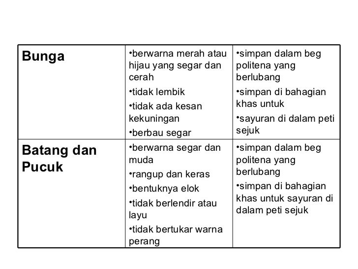 Pemilihan Dan Penyimpanan Makanan Segar Sayur Sayuran