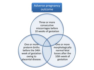 Adverse pregnancy
               outcome


               Three or more
                consecutive
             miscarriages before
            10 weeks of gestation



   One or more                One or more
 preterm births             morphologically
 before the 34th              normal fetal
week of gestation           losses after the
    owing to                 10th week of
placental disease.             gestation
 