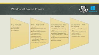 Windows 8 Project Phases
Play – Early 2013
• Feasibility play
• IT service staff
• IT Integrators
Pilot – 2013 Term 4
• 20 staff
• 3 teacher ‘guinea pigs’ with
high IT tolerance
• Desktop application testing
• General usability
• OneNote issues list
• Weekly meetings
• Investigated imaging
methodology – changed from
Altiris to SCCM
• Investigated InTune vs SCCM
Implementation – Dec
2013 through 2014
• Win 8.1 deployment through
2014
• Staff choice when to upgrade
• Mandatory upgrade or new
deployment for Years 6, 7, 8, 10
and 11
• Difficult to time reimage Years 8
and 11
• Desktops ongoing
Enhancement – 2014
and beyond
• Windows 8 tablets for project
work
• Improved group policies and
registry tweaks
• Volume purchasing
• Office 365 hybrid services
 