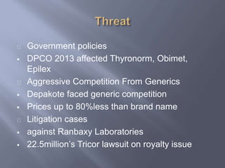 Government policies 
 DPCO 2013 affected Thyronorm, Obimet, 
Epilex 
Aggressive Competition From Generics 
 Depakote faced generic competition 
 Prices up to 80%less than brand name 
Litigation cases 
 against Ranbaxy Laboratories 
 22.5million’s Tricor lawsuit on royalty issue 
 