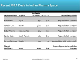 Target Company Acquirer
DealValue
(USD mn) EV/SALES Mode of Acquisition
Matrix Labs Mylan 736 4.1x Acquired whole company
Ranbaxy Labs Daiichi 4600 6.4x Acquired whole company
Dabur Pharma Fresenius Kabi 273 3.7x Acquired whole company
Santha Biotec Sanofi-Aventis 784 8.7x Acquired whole company
Orchid Chemicals Hospira 400 5x Acquired Injectable business only
Piramal
Healthcare Abbot 3700 8.1x
Acquired domestic formulation
business
2/18/2012 HAMDARD BUSINESS SCHOOL
11
 