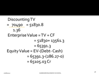 DiscountingTV
= 70490 = 51830.8
1.36
EnterpriseValue =TV + CF
= 51830+ 13561.3
= 65391.3
EquityValue = EV-(Debt- Cash)
= 65391.3-(286.27-0)
= 65105.03 Cr
2/18/2012 HAMDARD BUSINESS SCHOOL
18
 