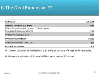Particulars Amount
Up Front Payment (US $mn) 2120
NPV of Future Payments 400mn US $ for 4 years
from 2011 (Discounted at 10%) 1268
PVTotal Reciepts (US $ mn) 3388
PVTotal Payments (cr) 15856
Additional PaymentTo PEL(Rs) 350
EV/SALESValuation 8.1
2/18/2012 HAMDARD BUSINESS SCHOOL
20
 Current valuation of the deal is at 6.6x and 5.5x on basis of FY11e and FY12E sales.
 We see the valuation of Piramal’s DFB at 7x on basis of FY10 sales.
 