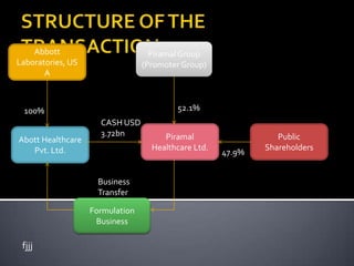 fjjj
Piramal Group
(Promoter Group)
Formulation
Business
Abott Healthcare
Pvt. Ltd.
Piramal
Healthcare Ltd.
Public
Shareholders
Abbott
Laboratories, US
A
100%
47.9%
52.1%
CASH USD
3.72bn
Business
Transfer
 
