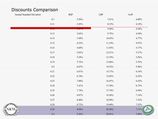 Discounts Comparison 7.90% 20.81% 9.36% 0.3 7.71% 20.20% 9.04% 0.29 7.52% 19.60% 8.72% 0.28 7.33% 18.98% 8.40% 0.27 7.14% 18.36% 8.07% 0.26 6.94% 17.74% 7.74% 0.25 6.75% 17.10% 7.41% 0.24 6.55% 16.47% 7.08% 0.23 6.35% 15.82% 6.74% 0.22 6.16% 15.17% 6.41% 0.21 5.96% 14.52% 6.07% 0.2 5.76% 13.86% 5.72% 0.19 5.56% 13.19% 5.38% 0.18 5.37% 12.51% 5.03% 0.17 5.17% 11.83% 4.68% 0.16 4.97% 11.14% 4.33% 0.15 4.77% 10.45% 3.98% 0.14 4.58% 9.75% 3.63% 0.13 4.38% 9.04% 3.27% 0.12 4.19% 8.33% 2.92% 0.11 4.00% 7.61% 2.56% 0.1 AAP LBP BSP Annual Standard Deviation 