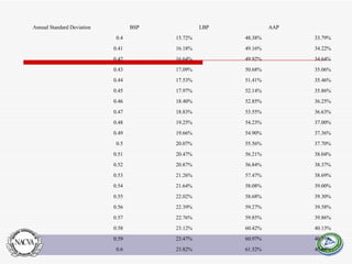 40.64% 61.52% 23.82% 0.6 40.39% 60.97% 23.47% 0.59 40.13% 60.42% 23.12% 0.58 39.86% 59.85% 22.76% 0.57 39.58% 59.27% 22.39% 0.56 39.30% 58.68% 22.02% 0.55 39.00% 58.08% 21.64% 0.54 38.69% 57.47% 21.26% 0.53 38.37% 56.84% 20.87% 0.52 38.04% 56.21% 20.47% 0.51 37.70% 55.56% 20.07% 0.5 37.36% 54.90% 19.66% 0.49 37.00% 54.23% 19.25% 0.48 36.63% 53.55% 18.83% 0.47 36.25% 52.85% 18.40% 0.46 35.86% 52.14% 17.97% 0.45 35.46% 51.41% 17.53% 0.44 35.06% 50.68% 17.09% 0.43 34.64% 49.92% 16.64% 0.42 34.22% 49.16% 16.18% 0.41 33.79% 48.38% 15.72% 0.4 AAP LBP BSP Annual Standard Deviation 