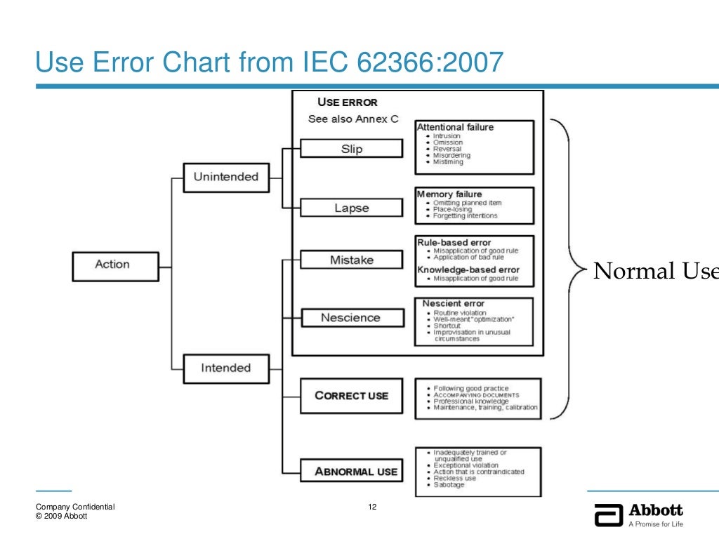 Abbott overview medical device human factors standards