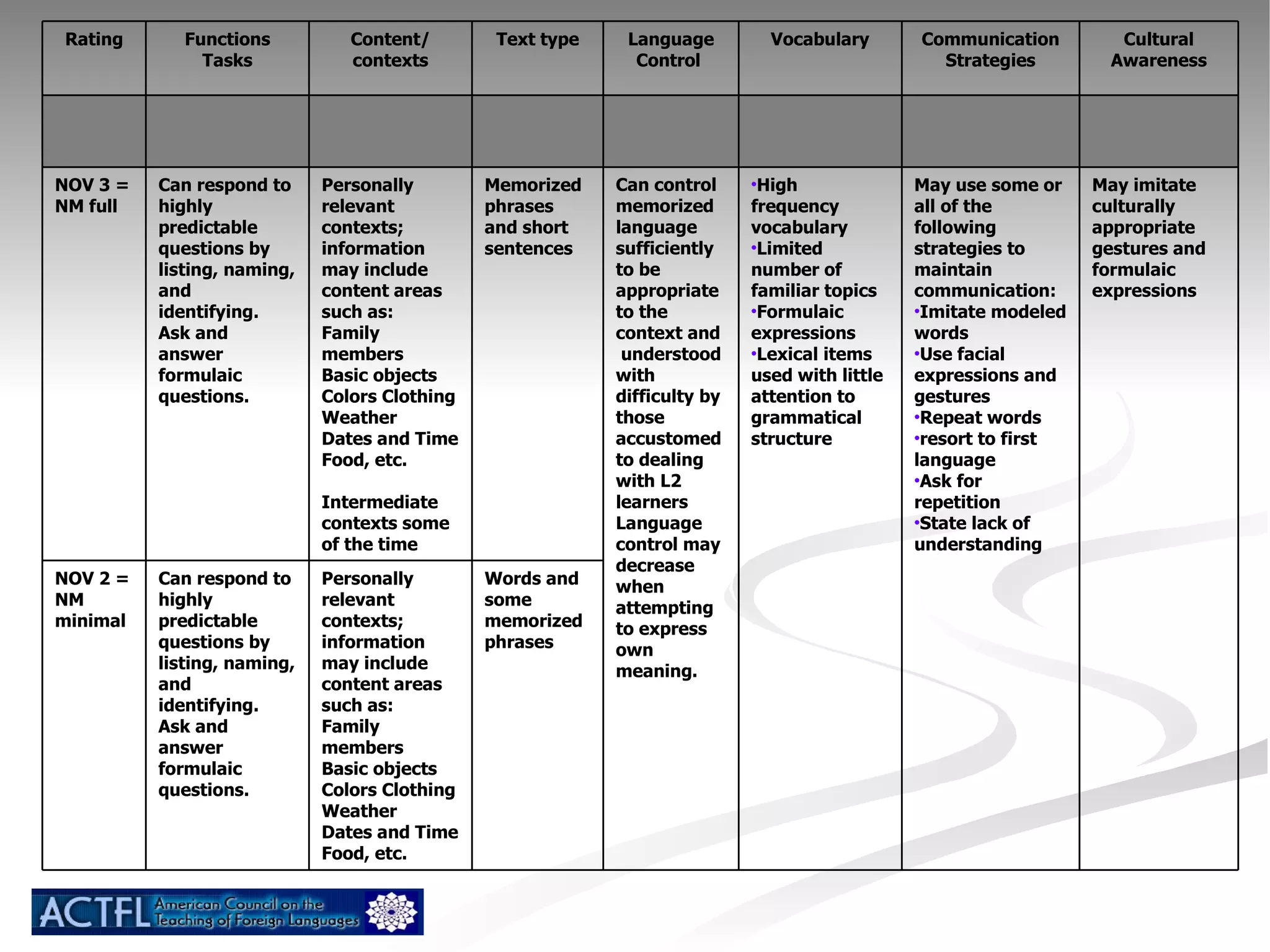 Words and some memorized phrases Personally relevant contexts; information may include content areas such as: Family members Basic objects Colors Clothing Weather Dates and Time Food, etc. Can respond to highly predictable questions by listing, naming, and identifying.  Ask and answer formulaic questions. NOV 2 = NM  minimal May imitate culturally appropriate gestures and formulaic expressions  May use some or all of the following strategies to maintain communication: Imitate modeled words  Use facial expressions and gestures Repeat words resort to first language  Ask for repetition State lack of understanding High frequency vocabulary Limited number of familiar topics  Formulaic expressions Lexical items used with little attention to grammatical structure Can control memorized language sufficiently to be appropriate to the context and  understood with difficulty by  those accustomed to dealing with L2 learners Language control may decrease when attempting to express own meaning.  Memorized phrases and short sentences Personally relevant contexts; information may include content areas such as: Family members Basic objects Colors Clothing Weather Dates and Time Food, etc. Intermediate contexts some of the time  Can respond to highly predictable questions by listing, naming, and identifying.  Ask and answer formulaic questions. NOV 3 = NM full  Cultural Awareness Communication Strategies Vocabulary Language Control  Text type Content/ contexts Functions Tasks Rating 