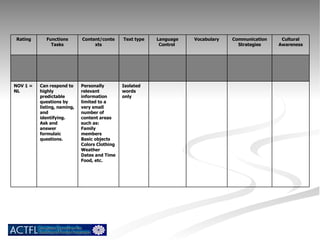 Isolated words only Personally relevant information limited to a very small number of content areas such as: Family members Basic objects Colors Clothing Weather Dates and Time Food, etc. Can respond to highly predictable questions by listing, naming, and identifying.  Ask and answer formulaic questions. NOV 1 = NL Cultural Awareness Communication Strategies Vocabulary Language Control  Text type Content/contexts Functions Tasks Rating 