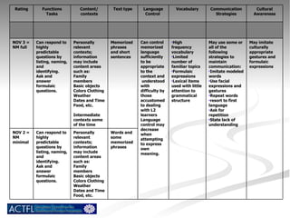 Words and some memorized phrases Personally relevant contexts; information may include content areas such as: Family members Basic objects Colors Clothing Weather Dates and Time Food, etc. Can respond to highly predictable questions by listing, naming, and identifying.  Ask and answer formulaic questions. NOV 2 = NM  minimal May imitate culturally appropriate gestures and formulaic expressions  May use some or all of the following strategies to maintain communication: Imitate modeled words  Use facial expressions and gestures Repeat words resort to first language  Ask for repetition State lack of understanding High frequency vocabulary Limited number of familiar topics  Formulaic expressions Lexical items used with little attention to grammatical structure Can control memorized language sufficiently to be appropriate to the context and  understood with difficulty by  those accustomed to dealing with L2 learners Language control may decrease when attempting to express own meaning.  Memorized phrases and short sentences Personally relevant contexts; information may include content areas such as: Family members Basic objects Colors Clothing Weather Dates and Time Food, etc. Intermediate contexts some of the time  Can respond to highly predictable questions by listing, naming, and identifying.  Ask and answer formulaic questions. NOV 3 = NM full  Cultural Awareness Communication Strategies Vocabulary Language Control  Text type Content/ contexts Functions Tasks Rating 