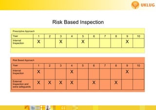 Risk Based Inspection
Prescriptive Approach

Year                    1   2      3   4    5   6       7   8   9   10
Internal
Inspection              X         X        X                    X



Risk Based Approach

Year                    1   2      3   4    5   6       7   8   9   10
Internal
Inspection              X              X                        X

External
Inspection and          X   X     X    X        X           X
extra safeguards
 