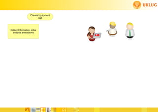 Create Equipment
                            List



Collect Information, initial
  analysis and options
 