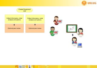 Create Equipment
                            List



Collect Information, initial    Collect Information, initial
  analysis and options            analysis and options




  Optional peer review            Optional peer review
 