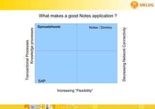 What makes a good Notes application ?

                                Spreadsheets                   Notes / Domino




                                                                                Decreasing Network Connectivity
          Knowledge processes
Transactional Processes




                                SAP

                                          Increasing “Flexibility”
 