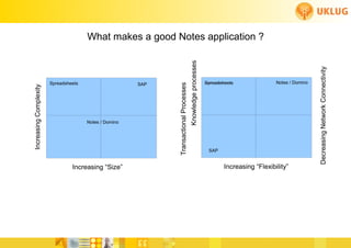 What makes a good Notes application ?




                                                                                        Knowledge processes




                                                                                                                                                          Decreasing Network Connectivity
                        Spreadsheets                    SAP                                                   Spreadsheets               Notes / Domino




                                                              Transactional Processes
Increasing Complexity




                                       Notes / Domino




                                                                                                               SAP


                                 Increasing “Size”                                                                    Increasing “Flexibility”
 