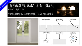 transparent, translucent, opaque
when light is
TRANSMITTED, SCATTERED, and ABSORBED
Physics
review
 