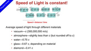 Speed of Light is constant!
Average speed of light through different materials
• vacuum—c (300,000,000 m/s)
• atmosphere—slightly less than c (but rounded off to c)
• water—0.75 c
• glass—0.67 c, depending on material
• diamond—0.41 c
Physics
review
Speed = distance / time
 