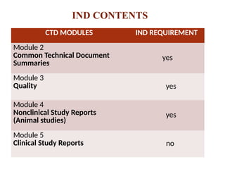Ind Module 4 abbreviatednewdrugapplicationanda-160619062810.pptx