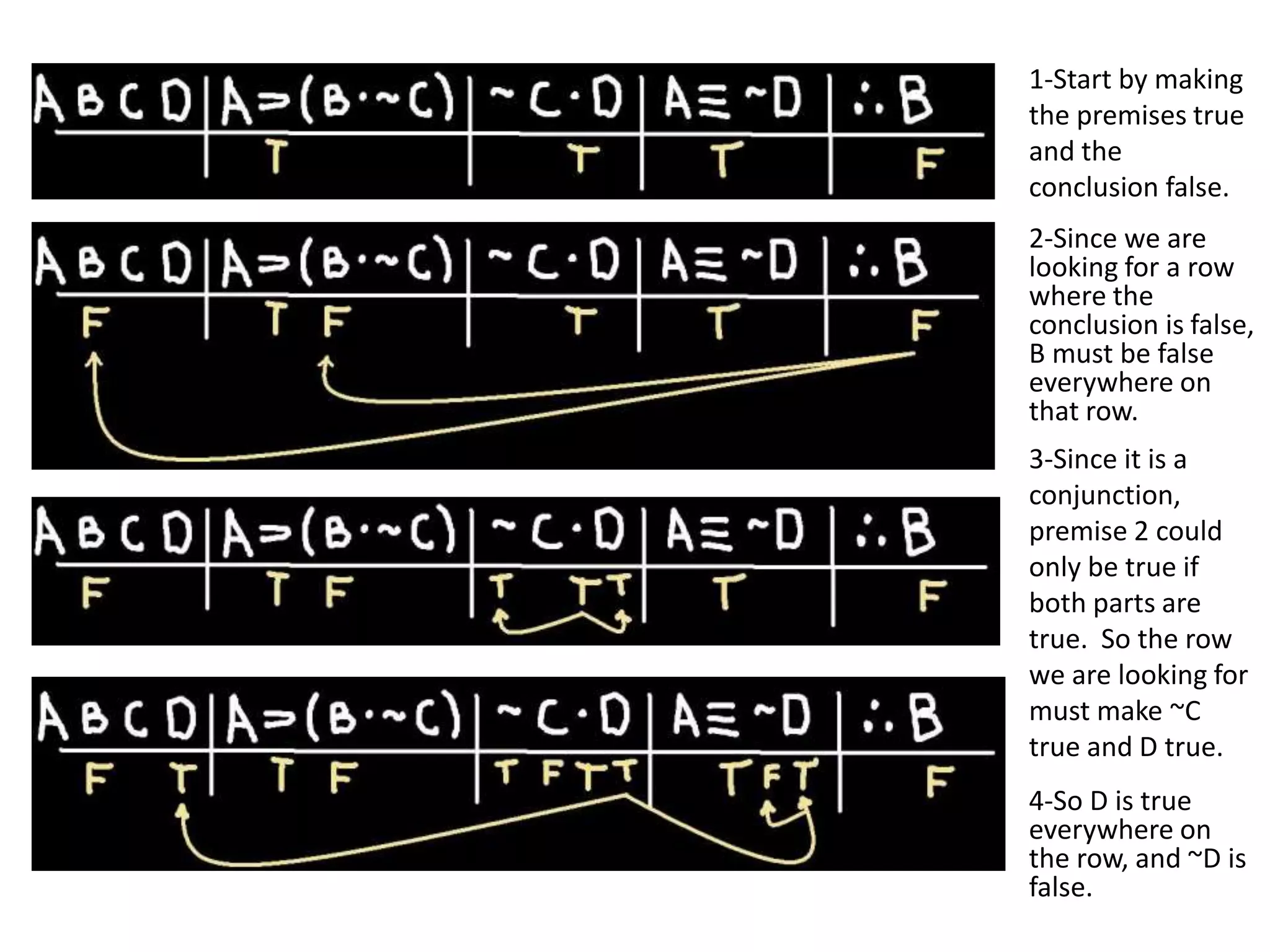 1-Start by making
the premises true
and the
conclusion false.
4-So D is true
everywhere on
the row, and ~D is
false.
2-Since we are
looking for a row
where the
conclusion is false,
B must be false
everywhere on
that row.
3-Since it is a
conjunction,
premise 2 could
only be true if
both parts are
true. So the row
we are looking for
must make ~C
true and D true.
 