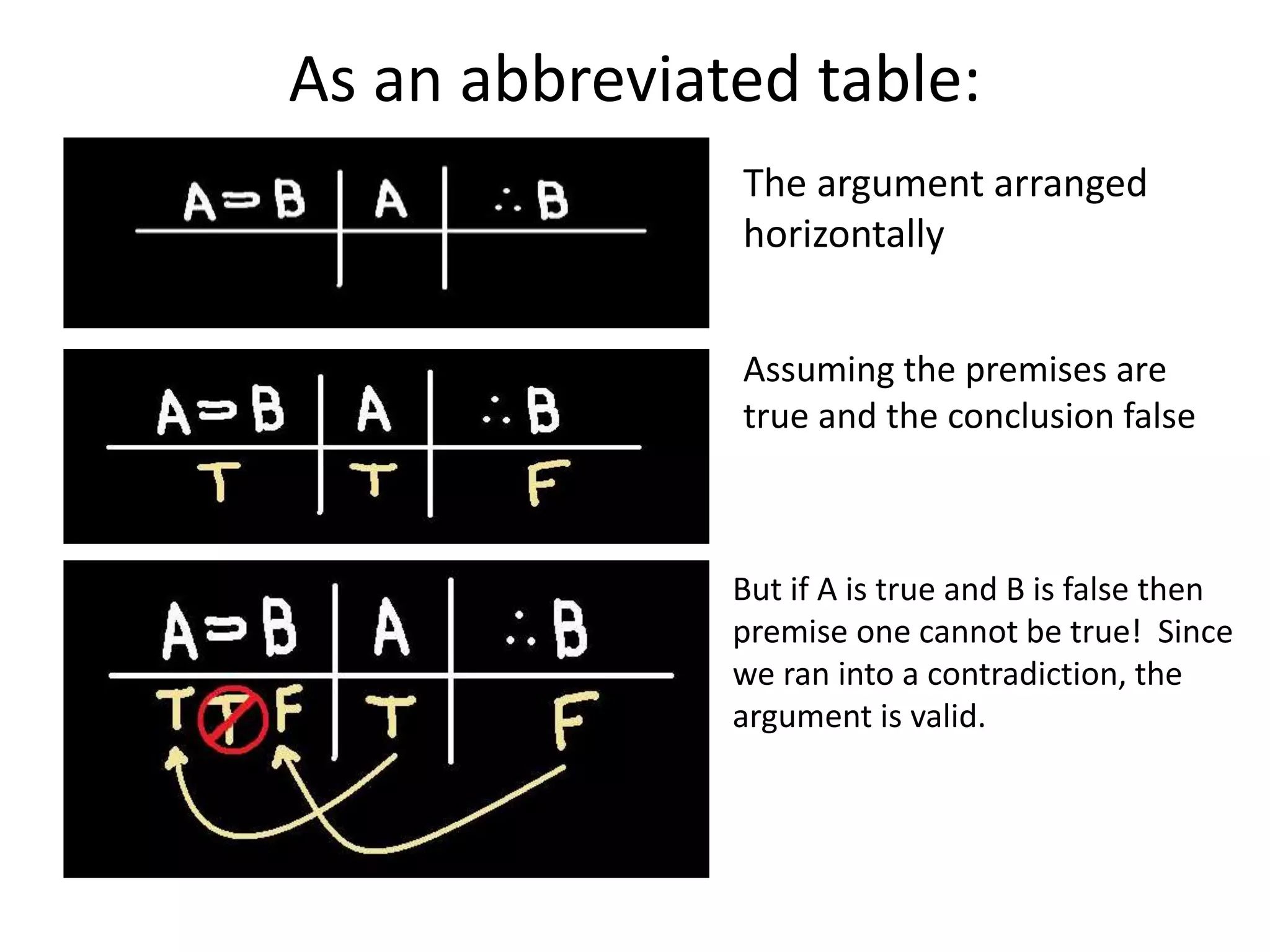 As an abbreviated table:
The argument arranged
horizontally
Assuming the premises are
true and the conclusion false
But if A is true and B is false then
premise one cannot be true! Since
we ran into a contradiction, the
argument is valid.
 