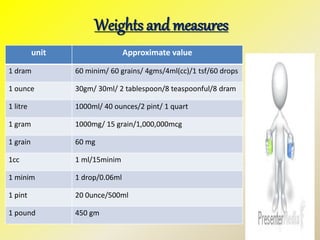 Weights and measures
unit Approximate value
1 dram 60 minim/ 60 grains/ 4gms/4ml(cc)/1 tsf/60 drops
1 ounce 30gm/ 30ml/ 2 tablespoon/8 teaspoonful/8 dram
1 litre 1000ml/ 40 ounces/2 pint/ 1 quart
1 gram 1000mg/ 15 grain/1,000,000mcg
1 grain 60 mg
1cc 1 ml/15minim
1 minim 1 drop/0.06ml
1 pint 20 0unce/500ml
1 pound 450 gm
 