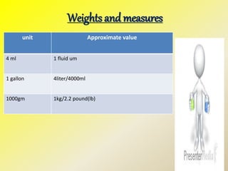 Weights and measures
unit Approximate value
4 ml 1 fluid um
1 gallon 4liter/4000ml
1000gm 1kg/2.2 pound(lb)
 