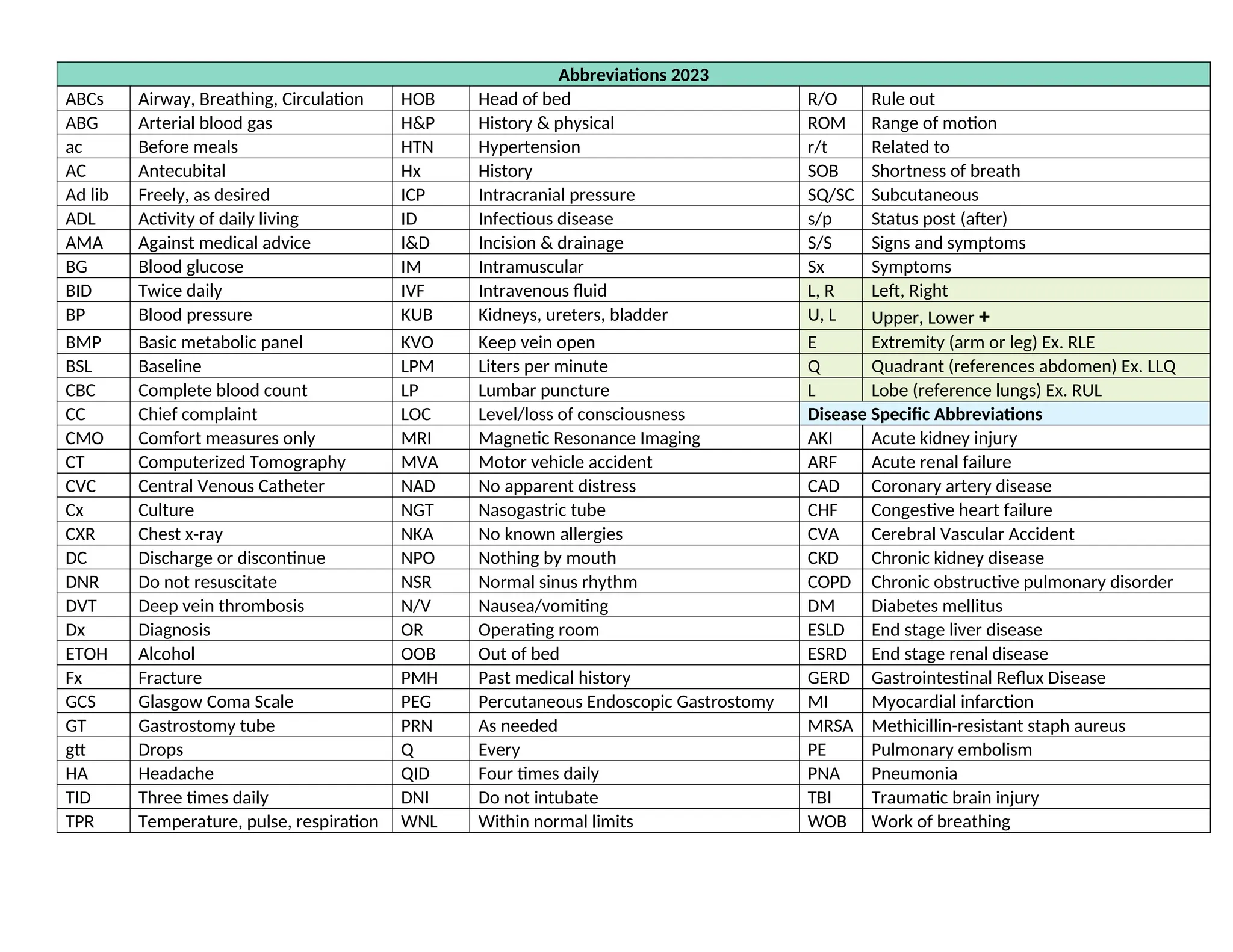 Important Nursing Abbreviations Full List | DOCX