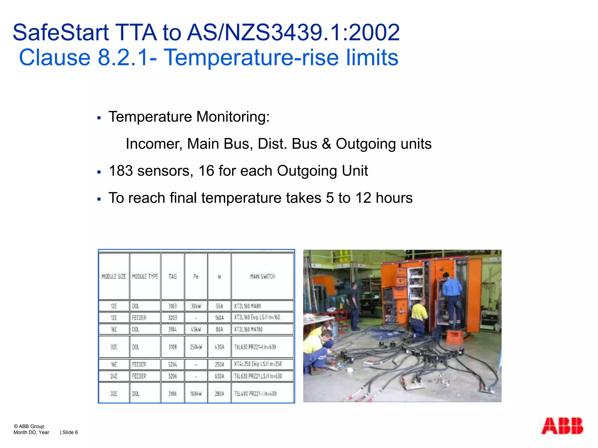 SafeStart TTA to AS/NZS3439.1:2002
Clause 8.2.1- Temperature-rise limits


Temperature Monitoring:
Incomer, Main Bus, Dist. Bus & Outgoing units




© ABB Group
Month DD, Year

| Slide 6

183 sensors, 16 for each Outgoing Unit
To reach final temperature takes 5 to 12 hours

 