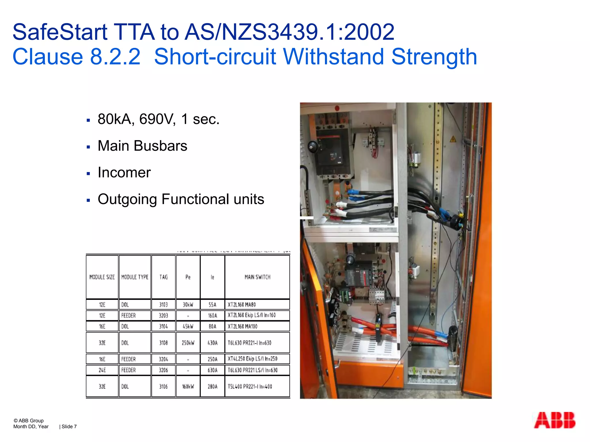SafeStart TTA to AS/NZS3439.1:2002
Clause 8.2.2 Short-circuit Withstand Strength



Incomer



| Slide 7

Main Busbars



© ABB Group
Month DD, Year

80kA, 690V, 1 sec.

Outgoing Functional units

 