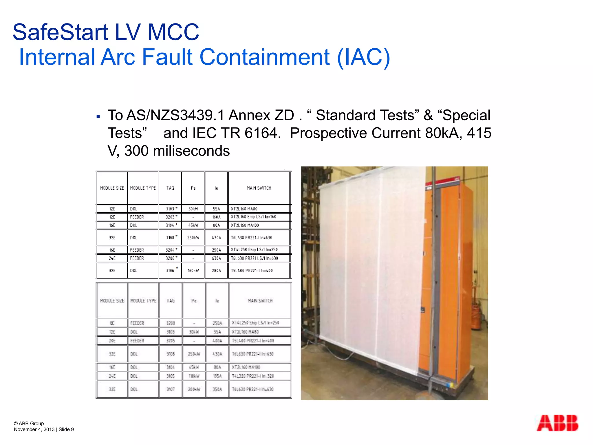 SafeStart LV MCC
Internal Arc Fault Containment (IAC)


© ABB Group
November 4, 2013 | Slide 9

To AS/NZS3439.1 Annex ZD . “ Standard Tests” & “Special
Tests” and IEC TR 6164. Prospective Current 80kA, 415
V, 300 miliseconds

 