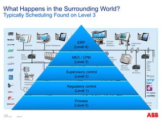 © ABB
| Slide 13
What Happens in the Surrounding World?
Typically Scheduling Found on Level 3
ERP
(Level 4)
MES / CPM
(Level 3)
Supervisory control
(Level 2)
Regulatory control
(Level 1)
Process
(Level 0)
June 8, 2015
 