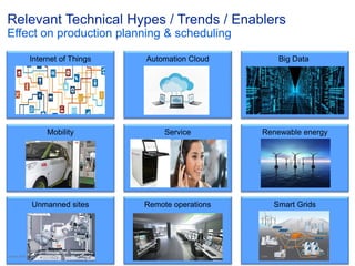 © ABB
| Slide 18
Relevant Technical Hypes / Trends / Enablers
Effect on production planning & scheduling
Automation Cloud Big Data
Renewable energy
Smart Grids
Internet of Things
Mobility
Remote operations
Service
Unmanned sites
June 8, 2015
 