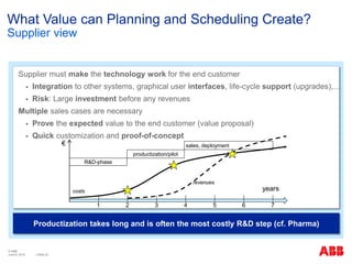 © ABB
| Slide 23
What Value can Planning and Scheduling Create?
Supplier view
Productization takes long and is often the most costly R&D step (cf. Pharma)
‫‫‬Supplier must make the technology work for the end customer
 Integration to other systems, graphical user interfaces, life-cycle support (upgrades),…
 Risk: Large investment before any revenues
‫‫‬Multiple sales cases are necessary
 Prove the expected value to the end customer (value proposal)
 Quick customization and proof-of-concept
€
years
1 2 3 4 5 6 7
costs
revenues
R&D-phase
productization/pilot
sales, deployment
June 8, 2015
 