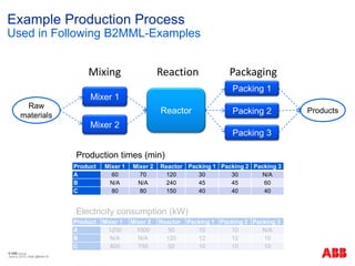 © ABB
| Slide 29
Example Production Process
Used in Following B2MML-Examples
Mixer 1
Mixer 2
Reactor
Packing 1
Packing 2
Packing 3
Raw
materials
Products
Mixing Reaction Packaging
Product Mixer 1 Mixer 2 Reactor Packing 1 Packing 2 Packing 3
A 60 70 120 30 30 N/A
B N/A N/A 240 45 45 60
C 80 80 150 40 40 40
Product Mixer 1 Mixer 2 Reactor Packing 1 Packing 2 Packing 3
A 1200 1000 50 10 10 N/A
B N/A N/A 120 12 12 10
C 800 750 50 10 10 10
Production times (min)
Electricity consumption (kW)
© ABB Group
June 8, 2015 | Slide 29
 