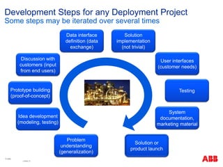 © ABB
| Slide 31
Development Steps for any Deployment Project
Some steps may be iterated over several times
Problem
understanding
(generalization)
Idea development
(modeling, testing)
Prototype building
(proof-of-concept)
Discussion with
customers (input
from end users)
Data interface
definition (data
exchange)
Solution
implementation
(not trivial)
User interfaces
(customer needs)
Testing
System
documentation,
marketing material
Solution or
product launch
 