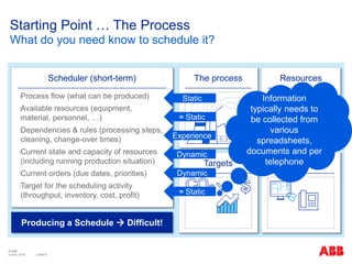 © ABB
| Slide 8
Starting Point … The Process
What do you need know to schedule it?
Producing a Schedule  Difficult!
‫‫‬Process flow (what can be produced)
‫‫‬Available resources (equipment,
material, personnel, …)
‫‫‬Dependencies & rules (processing steps,
cleaning, change-over times)
‫‫‬Current state and capacity of resources
(including running production situation)
‫‫‬Current orders (due dates, priorities)
‫‫‬Target for the scheduling activity
(throughput, inventory, cost, profit)
The process Resources
Targets Information
Scheduler (short-term)
Experience
Static
≈ Static
Dynamic
Dynamic
≈ Static
Information
typically needs to
be collected from
various
spreadsheets,
documents and per
telephone
June 8, 2015
 