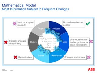 © ABB
| Slide 9
Mathematical Model
Most Information Subject to Frequent Changes
30.6
38.6
34.6
31.6
12
8
part 1 part 2 part 3 part 4 part 5 part 6
Process
Rules
Resources
States
Orders
Targets
Normally no chances
needed
Dynamic data
Must be adapted
regularly
Typically changes
at least daily
Changes are frequent
User must be able
to change these to
adapt to situations
June 8, 2015
 