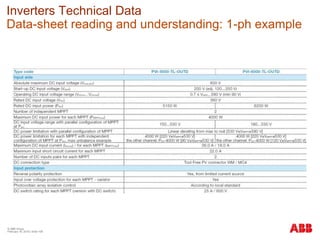© ABB Group
February 16, 2016 | Slide 109
Inverters Technical Data
Data-sheet reading and understanding: 1-ph example
 