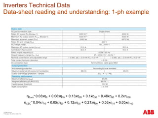 © ABB Group
February 16, 2016 | Slide 110
ηEuro
= 0.03xη5 + 0.06xη10 + 0.13xη20 + 0.1xη30 + 0.48xη50 + 0.2xη100
ηCEC
= 0.04xη10 + 0.05xη20 + 0.12xη30 + 0.21xη50 + 0.53xη75 + 0.05xη100
Inverters Technical Data
Data-sheet reading and understanding: 1-ph example
 