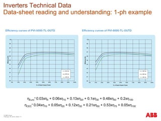 © ABB Group
February 16, 2016 | Slide 111
ηEuro
= 0.03xη5 + 0.06xη10 + 0.13xη20 + 0.1xη30 + 0.48xη50 + 0.2xη100
ηCEC
= 0.04xη10 + 0.05xη20 + 0.12xη30 + 0.21xη50 + 0.53xη75 + 0.05xη100
Inverters Technical Data
Data-sheet reading and understanding: 1-ph example
 