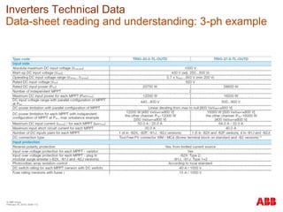 © ABB Group
February 16, 2016 | Slide 113
Inverters Technical Data
Data-sheet reading and understanding: 3-ph example
 